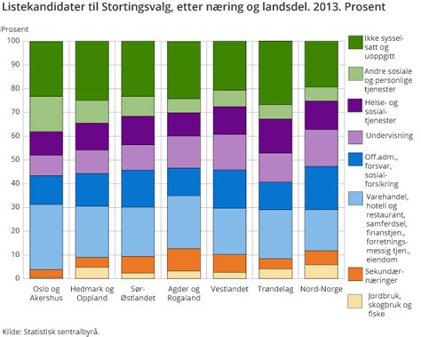 stortingsvalget 2021 odds|Stortingsvalget, listekandidater – SSB .